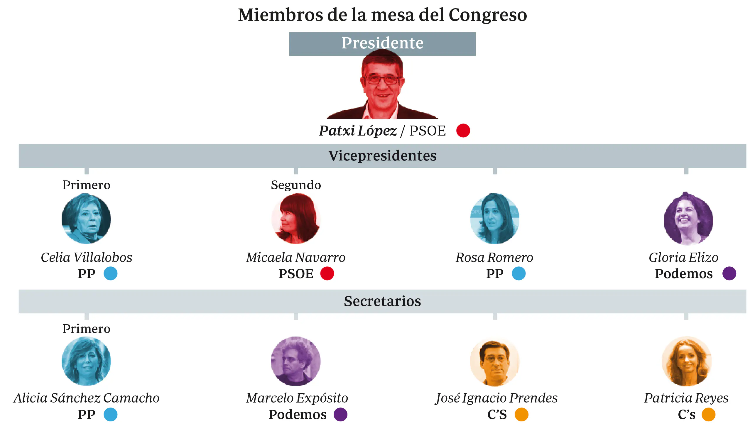El PP acepta a Patxi López en el Congreso, pero evita una mayoría de izquierdas