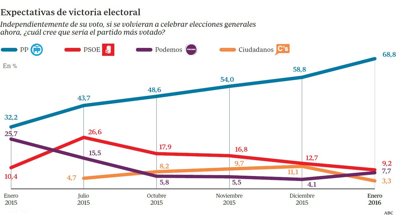 Siete de cada diez ciudadanos creen que el PP volverá a ser el más votado