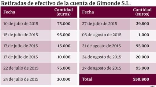 Conde-Pumpido retiró 550.800 euros en efectivo de la cuenta del prostíbulo