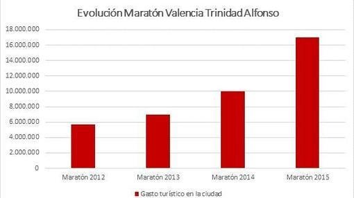 El Maratón de Valencia 2015 supuso un ingreso de 17 millones de euros