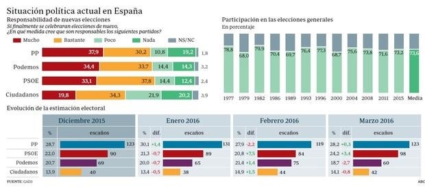 Las líneas rojas de los partidos señalan a nuevas elecciones