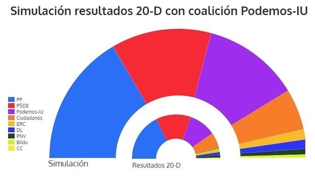 El pacto con IU no aseguraría el «sorpasso» al PSOE y radicalizaría el relato de Podemos