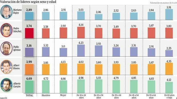 Los más mayores prefieren a Rivera y temen a Iglesias