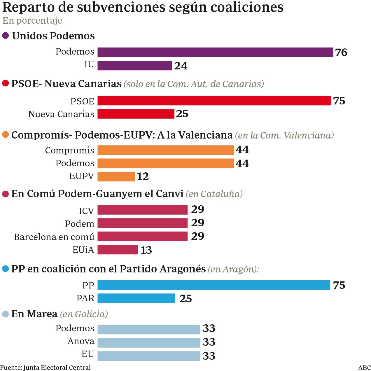 Gráfico sobre el reparto de las subvenciones en las coaliciones