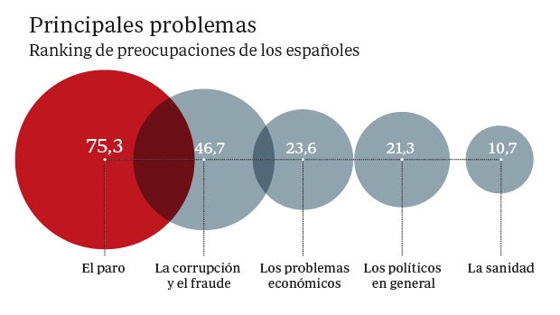 La preocupación por el paro baja hasta niveles de diciembre del 2014