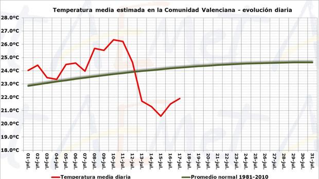 Imagen de la temperatura media en la Comunidad Valenciana