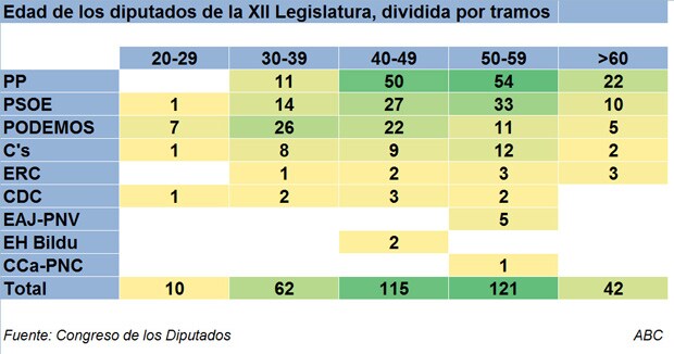Edad de los diputados de la XII Legislatura, dividida por tramos