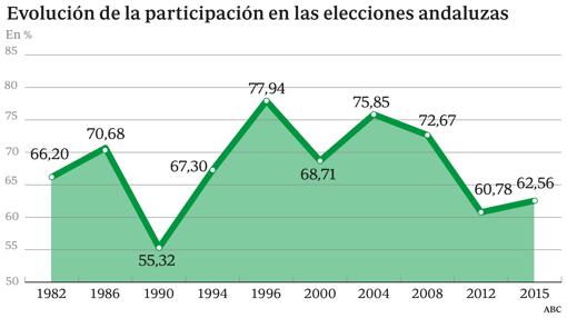 Los gallegos son los españoles que menos acuden a las urnas en los comicios autonómicos