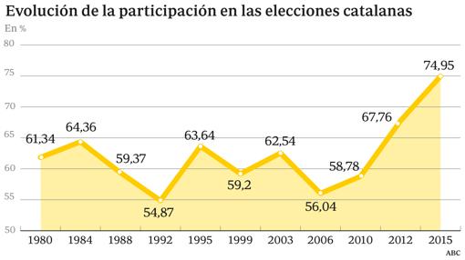 Los gallegos son los españoles que menos acuden a las urnas en los comicios autonómicos