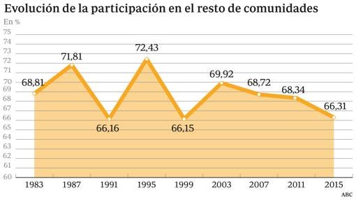 Los gallegos son los españoles que menos acuden a las urnas en los comicios autonómicos