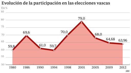 Los gallegos son los españoles que menos acuden a las urnas en los comicios autonómicos