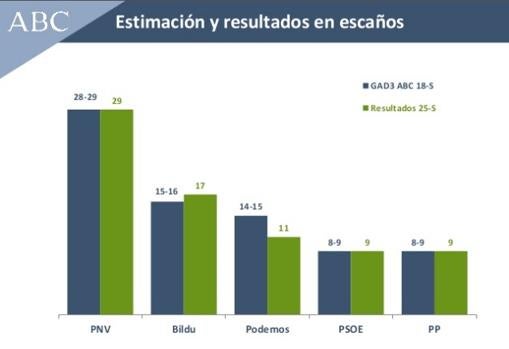 Comparativa de los resultados y la encuesta sobre el País Vasco del 18 de septiembre