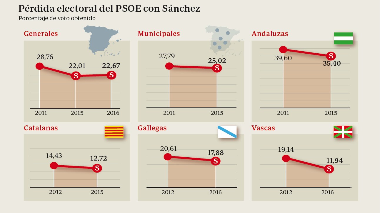 Pérdida electoral del PSOE con Sánchez