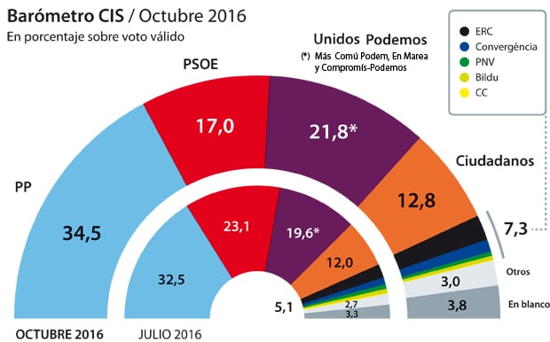 El PP doblaría al PSOE en otras elecciones con 17,5 puntos más y Unidos Podemos se consolida segundo