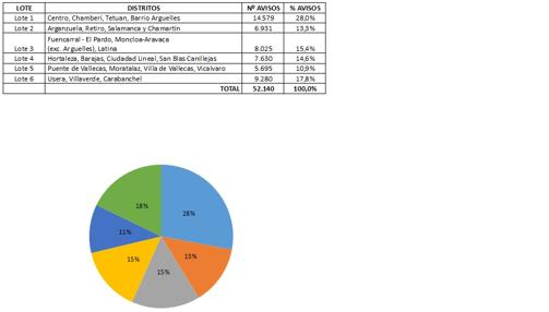 Las zonas más sucias de Madrid son las menos sancionadas por el Ayuntamiento en 2016