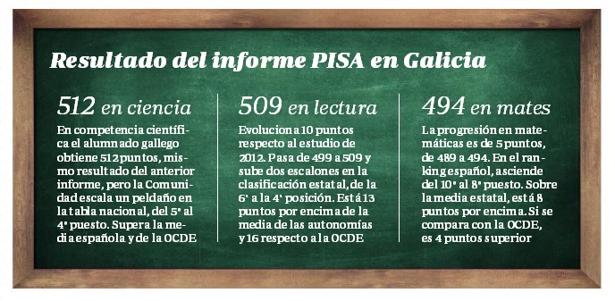 Los alumnos gallegos obtienen la mejor nota de su historia en PISA