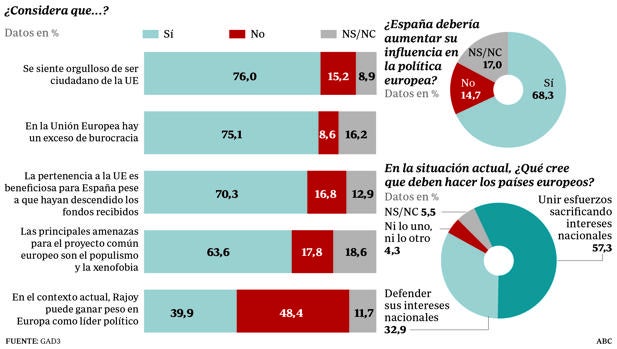 El 76 por ciento de los españoles se sienten orgullosos de pertenecer a la UE