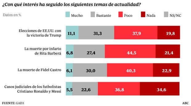 Más interés por las elecciones de EE.UU. que por la muerte de Fidel Castro