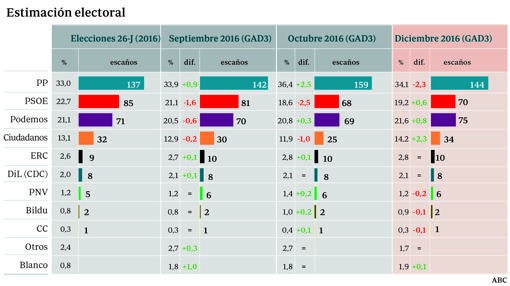 El PP ganaría con 144 escaños y el PSOE, tercero, perdería 15 desde junio