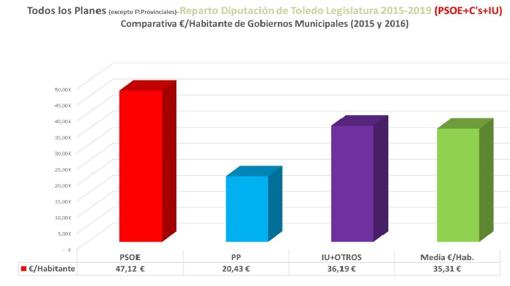 Comparación del reparto de fondos entre la anterior legislatura y la actual