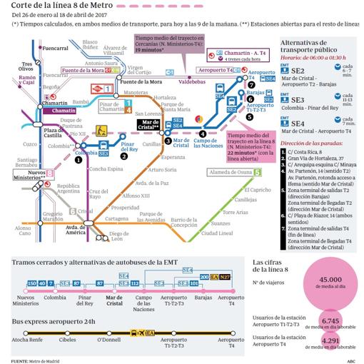 El aeropuerto de Barajas se queda sin Metro: cómo sobrevivir al corte de la línea 8