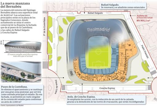 El Bernabéu del futuro: crecerá 10 metros de alto y vertebrará un pasillo verde hacia la M-30