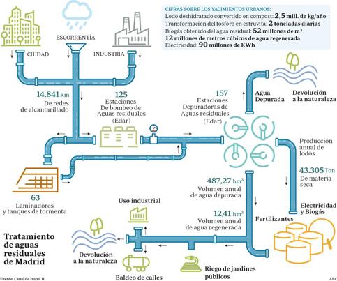 Cómo saca Madrid «oro» de las aguas residuales