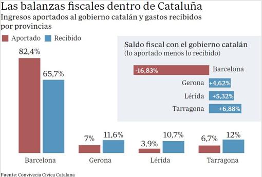 La Generalitat de Cataluña aplica mayor déficit fiscal que el Gobierno