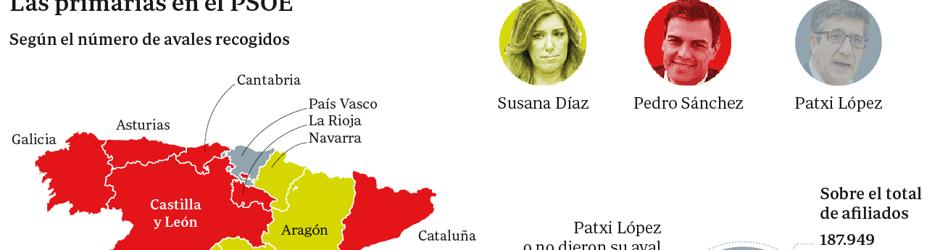 La batalla norte-sur del PSOE, pendiente de los 65.000 indecisos