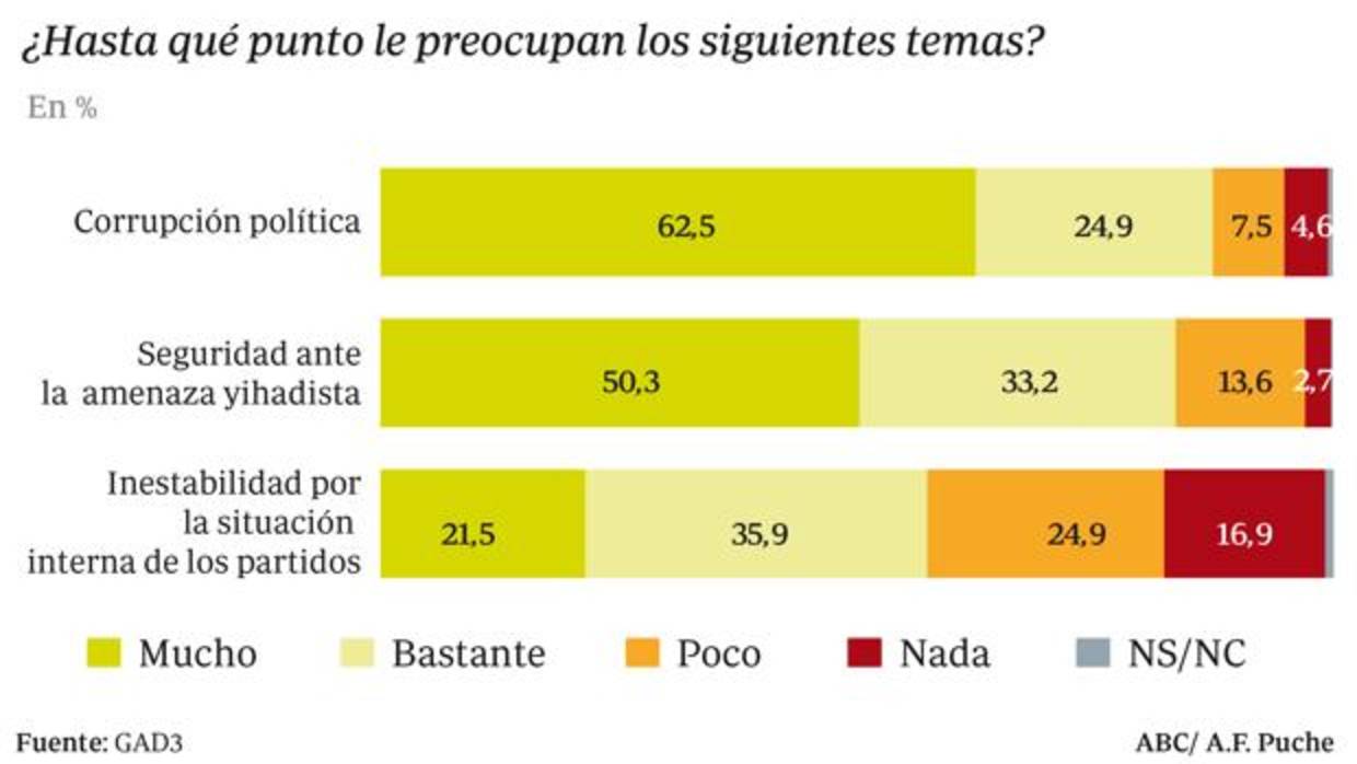 La corrupción preocupa más que un ataque de Daesh