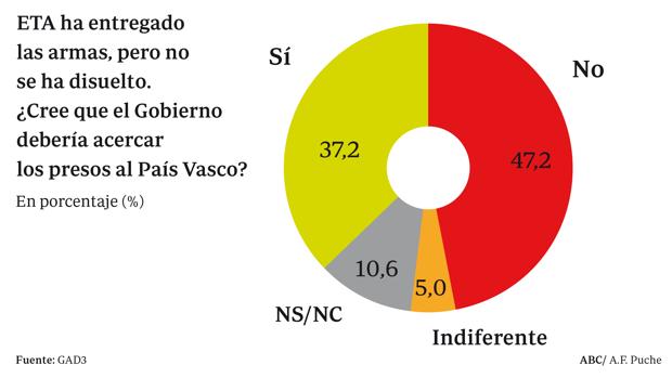 Los votantes de PP, PSOE y Ciudadanos, contra el acercamiento de presos