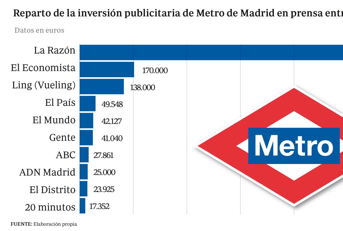 «La Razón» copó el 60% de la inversión publicitaria de Metro de Madrid entre 2011-2015