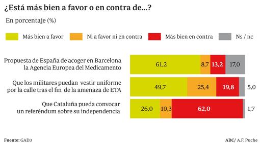 Dos de cada tres españoles rechazan la consulta secesionista