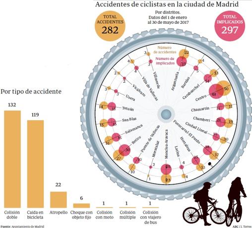 Alerta ciclista en Madrid: «En el centro ves un accidente cada 5 minutos»