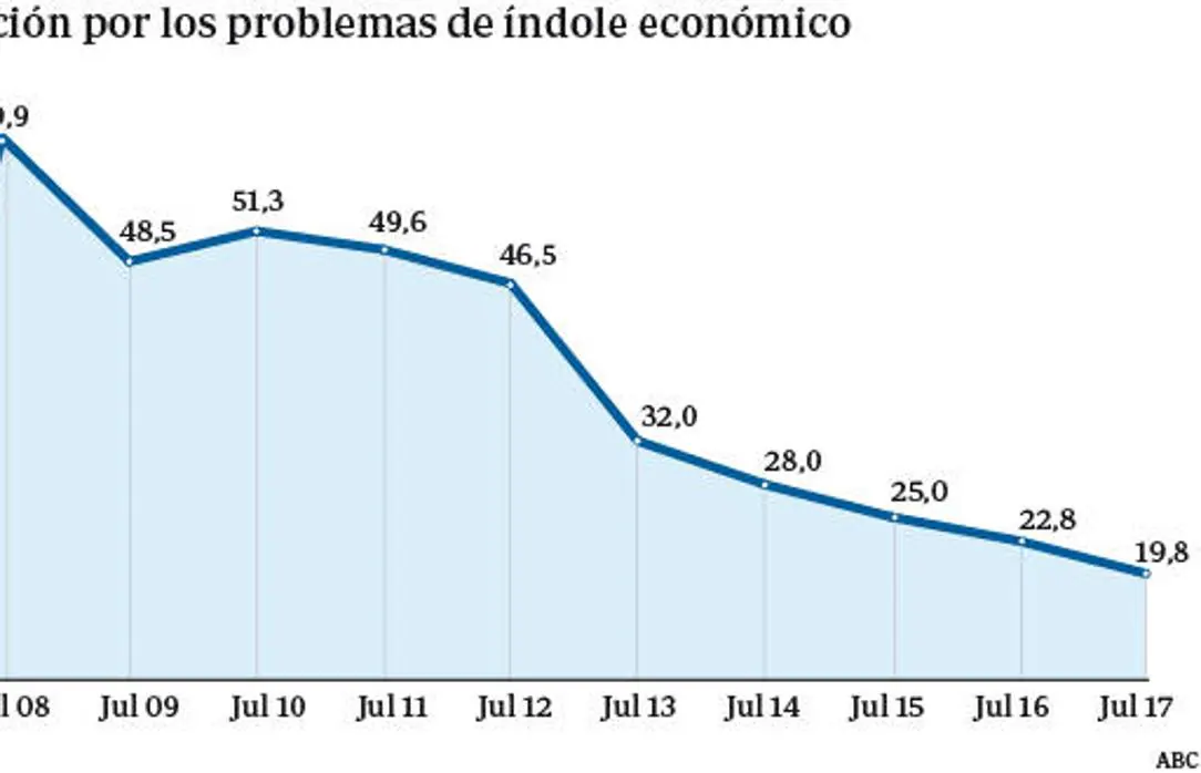 Gráfico del CIS que refleja el descenso de la preocupación por los problemas económicos