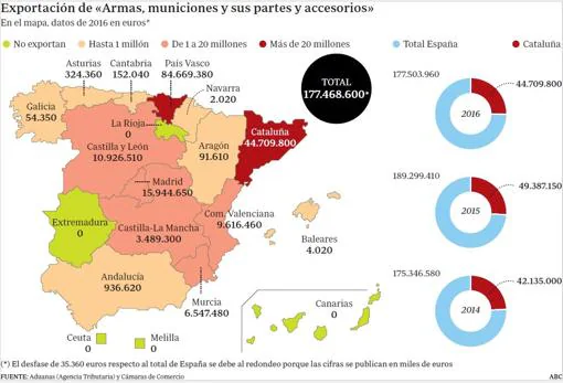 Cataluña exporta la cuarta parte de armas y munición que vende España