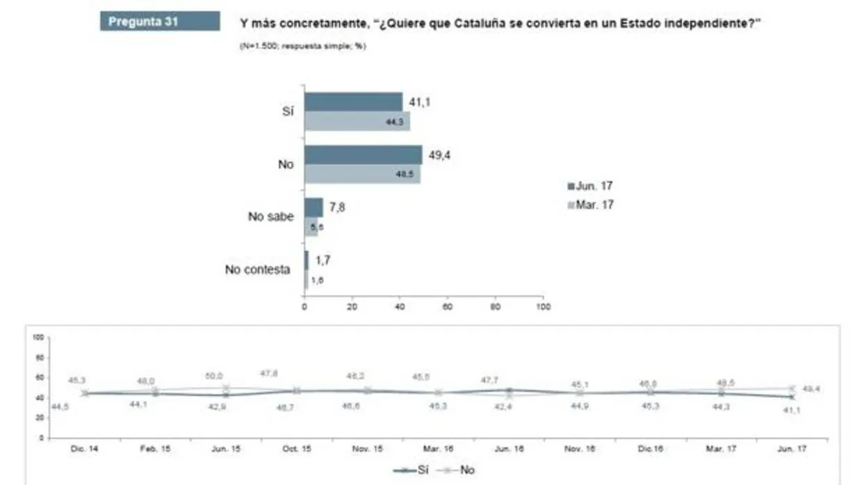 Encuesta del Centro de Estudios de Opinión de la Generalitat de Cataluña de julio de 2017