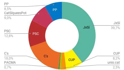 Porcentaje de voto por partidos en las elecciones en Cataluña en 2015