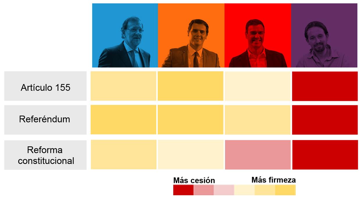 Posiciones de cada partido al desafío independentista en Cataluña