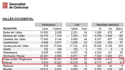 Las trampas del referéndum: pueblos en los que el número de votos duplicó al de habitantes censados