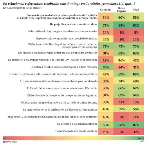 La mayoría apoya una supresión de autonomía si hay declaración de independencia