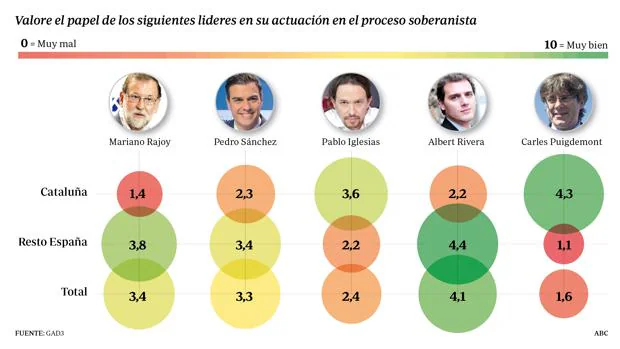 La gestión de Rajoy sobre Cataluña es más valorada que la de Sánchez