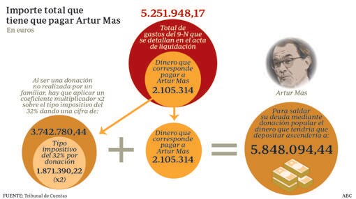 Importe total que debe pagar Artur Mas