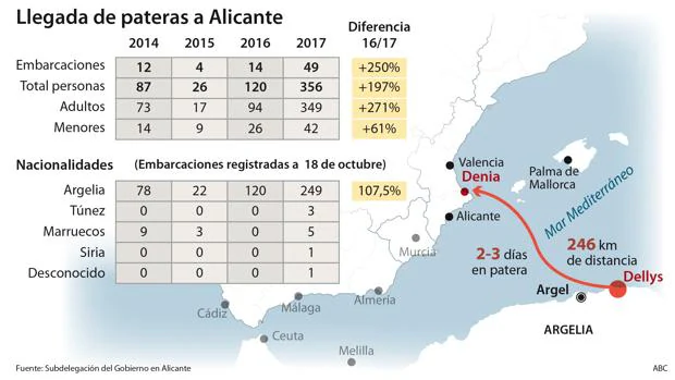 La inmigración argelina sobrepasa Murcia y se triplica en la provincia de Alicante
