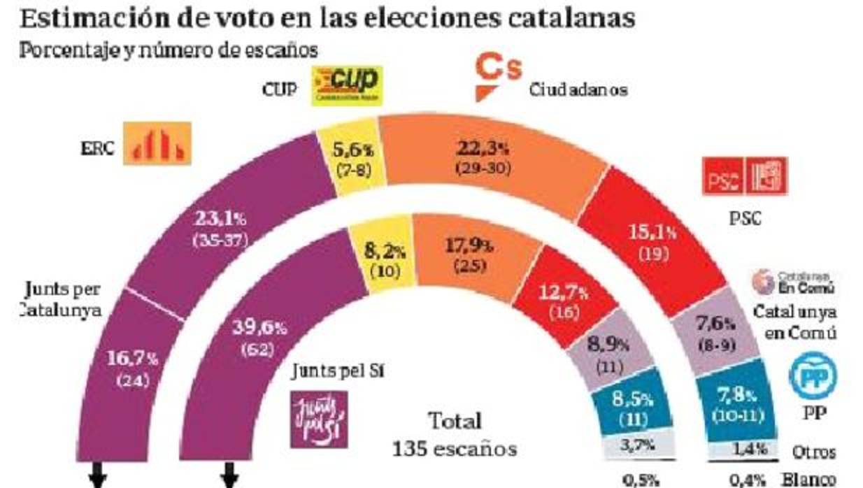 La batalla por liderar la alternativa al secesionismo