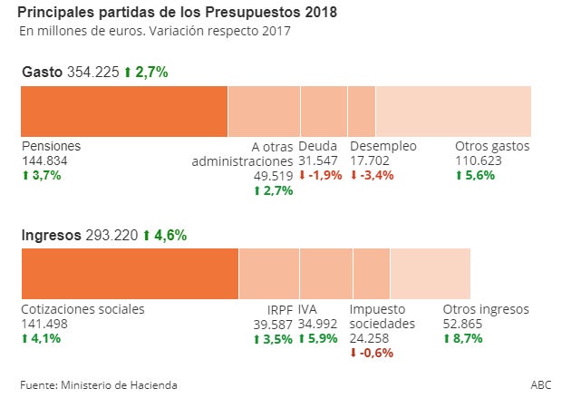 Los Presupuestos de 2018 mejoran con 4.000 millones de euros a funcionarios, pensionistas y rentas medias