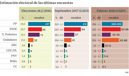 El PP vuelve a superar a Ciudadanos, solo por 48.000 votos