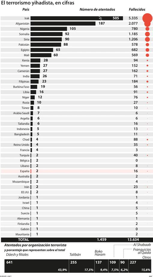 ¿Cuáles son los países más castigados por el terrorismo yihadista?