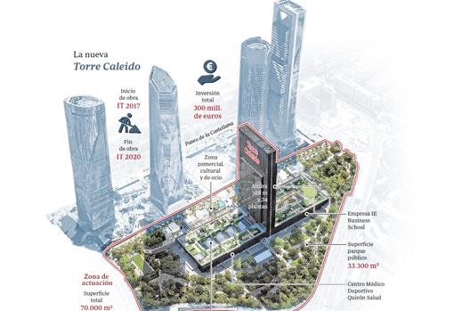 El quinto «gigante» de la Castellana: una realidad en 2020