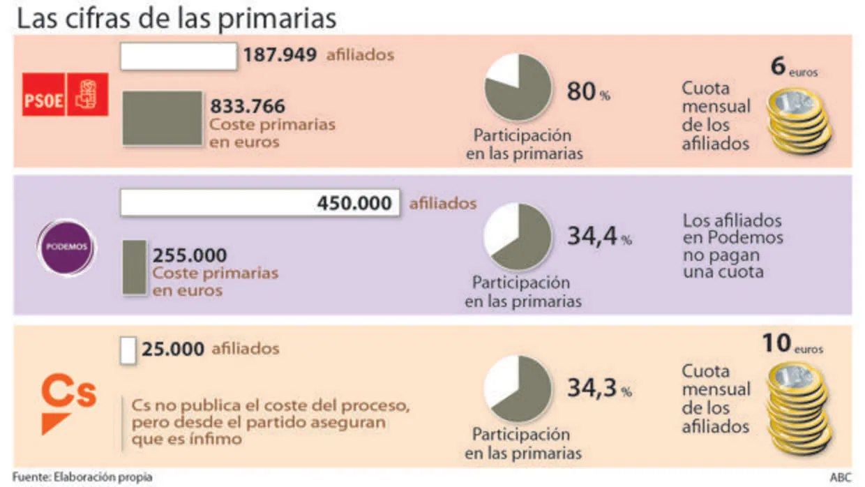 Esto es lo que costaron las primarias de PSOE, Podemos y Ciudadanos